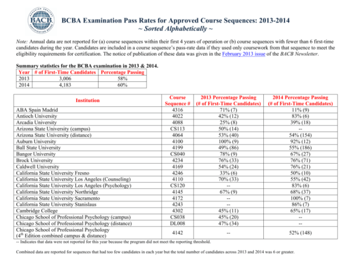 Nclex pass rates nursing rn school