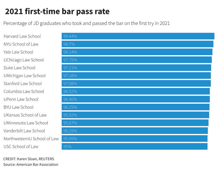 Exam bar pass rate state