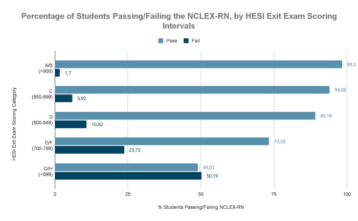 Ap pass average rate advanced exam test scores exams students placement basis independent schools taker likely than their