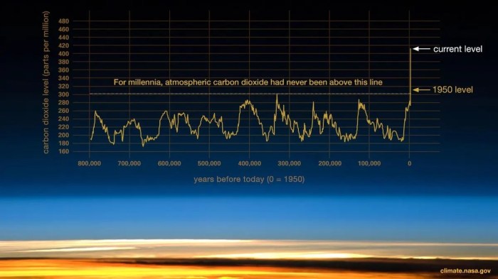 Global climate change pogil answers