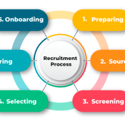 The process of recruiting and retaining capable employees is