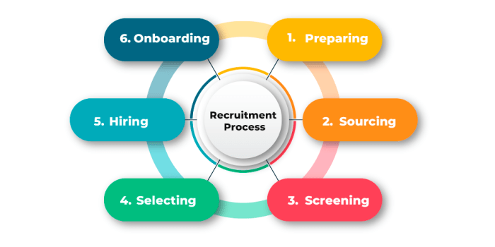 The process of recruiting and retaining capable employees is