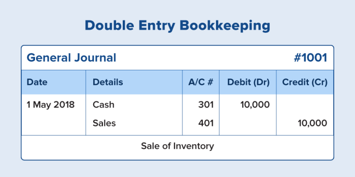 The double-entry accounting system records each transaction twice.