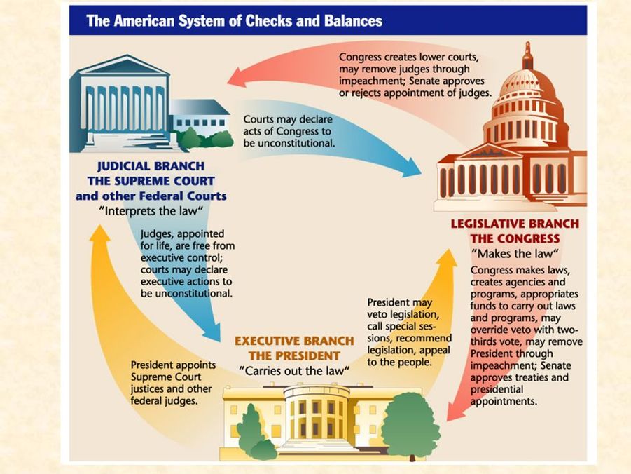 The checks and balances system a worksheet